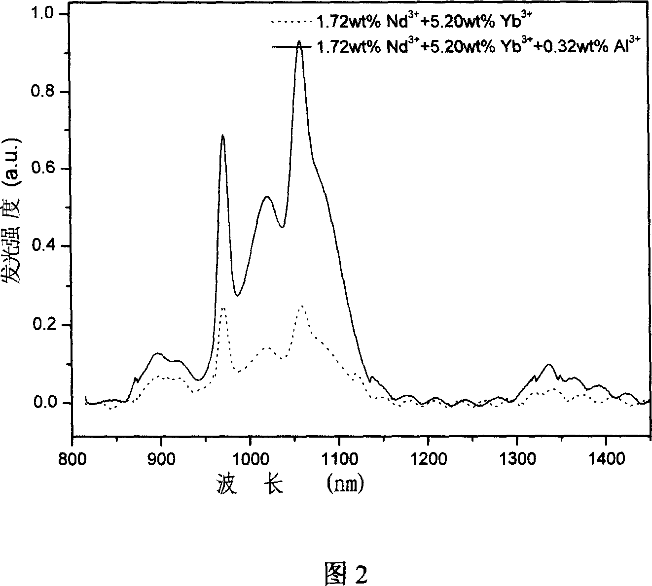 Method for producing neodymium-ytterbium co-blended high silicon-oxygen laser glass