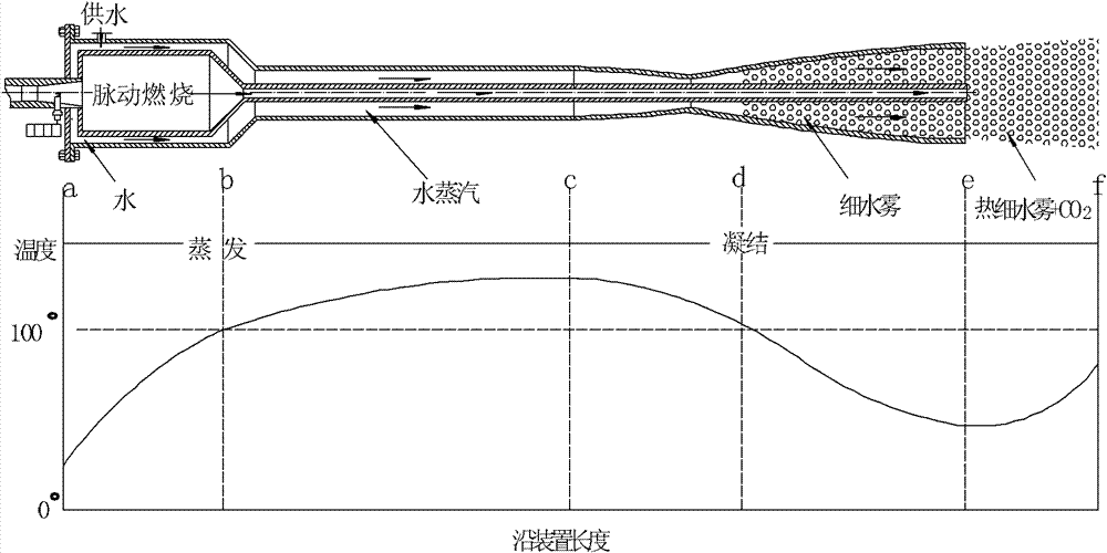 Pulse combustion-driven hot fine water mist generation method and device