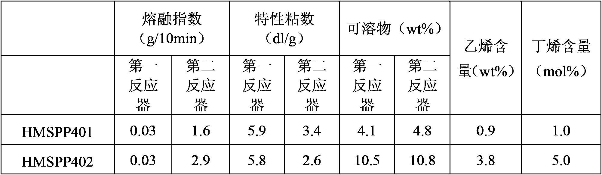 Propylene-ethylene-butylene high-melt-strength polypropylene foamed bead and preparation method thereof