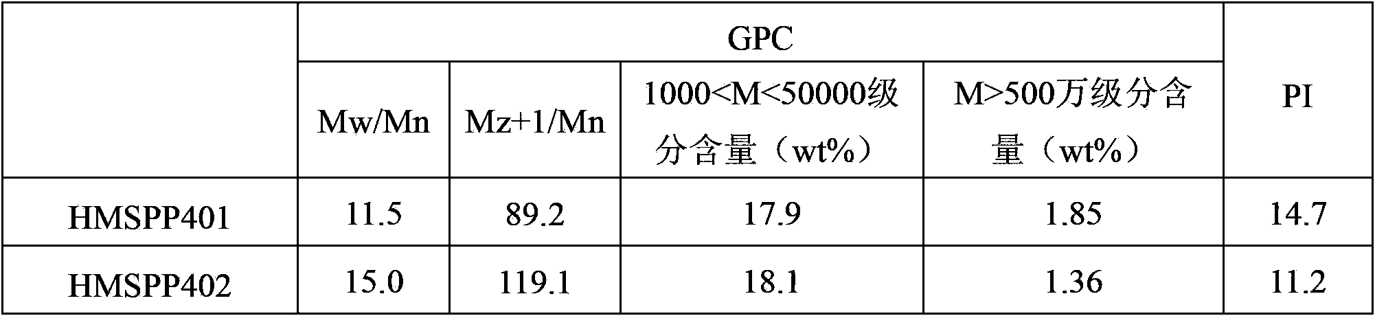 Propylene-ethylene-butylene high-melt-strength polypropylene foamed bead and preparation method thereof