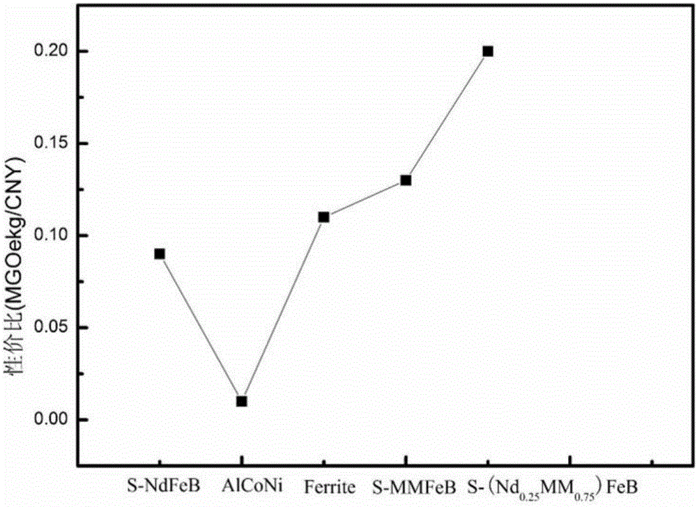 Double-hard magnetic main phase mixed rare-earth permanent magnet and preparation method thereof