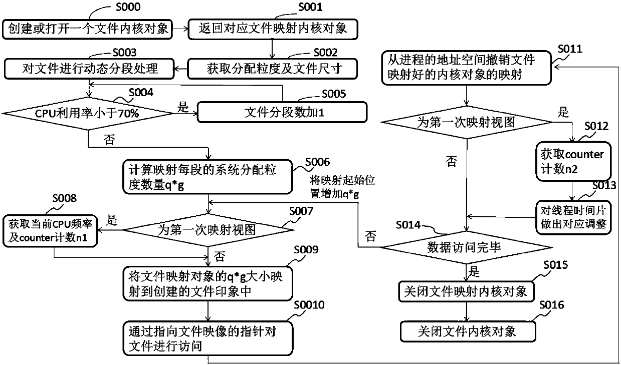 Method for reading dynamic memory mapping file in ground test device embedded software