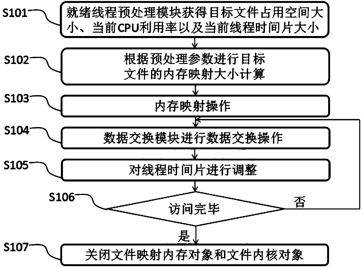 Method for reading dynamic memory mapping file in ground test device embedded software