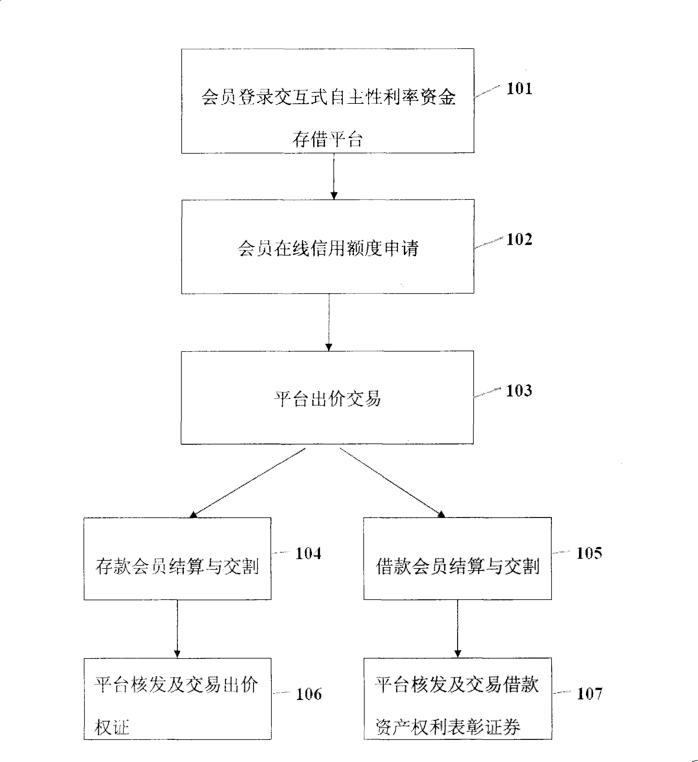 Method and system for on-line interactive independent interest rate capital depositing and debiting platform