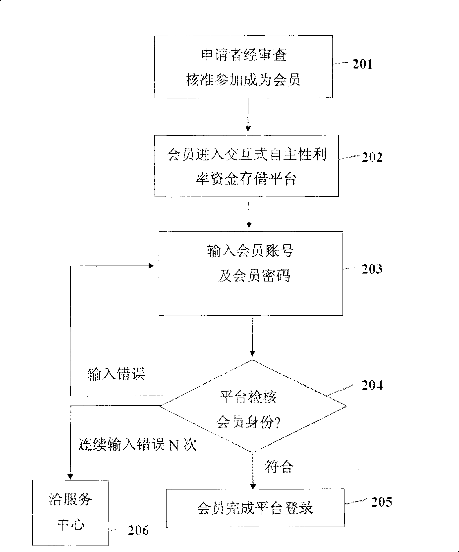 Method and system for on-line interactive independent interest rate capital depositing and debiting platform