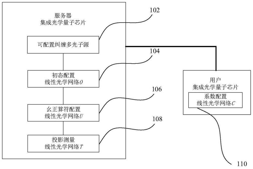 Integrated optical chip system for distributed security quantum information processing