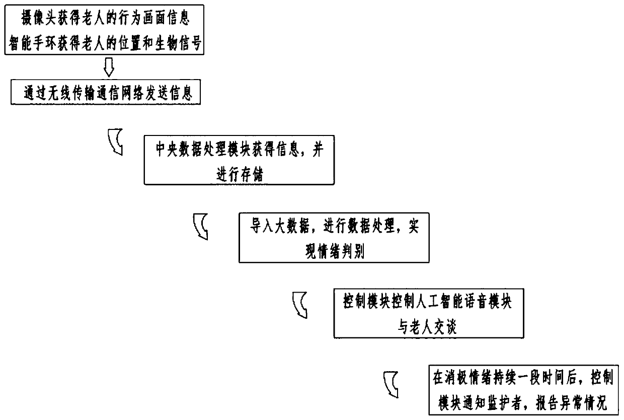 Intelligent health management system and method for empty-nest elderly people