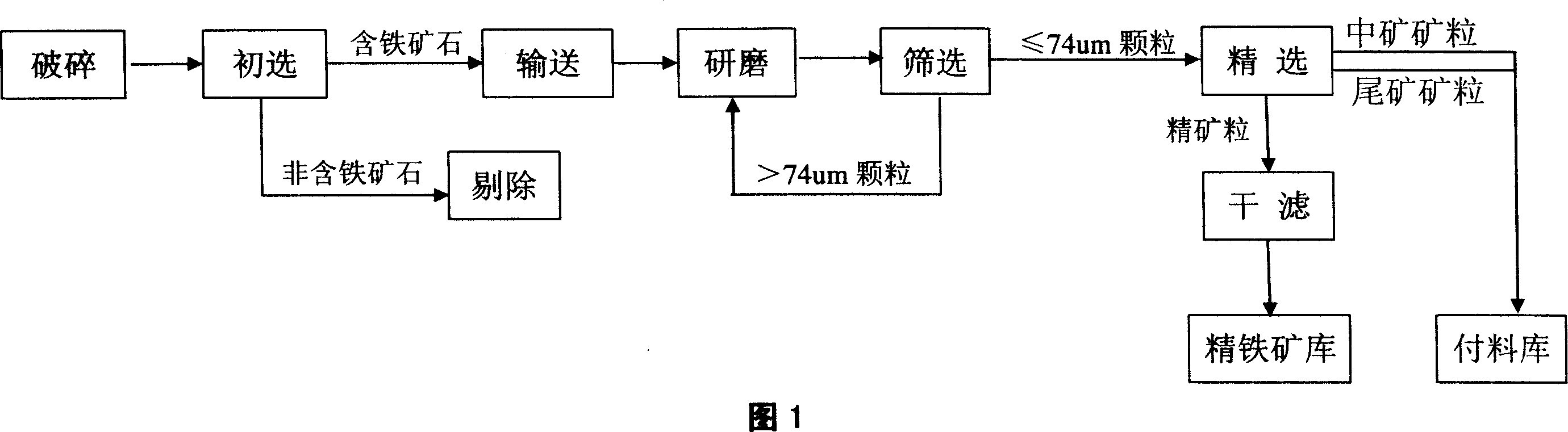 Mineral concentration new technique for weak-magnetic iron ore