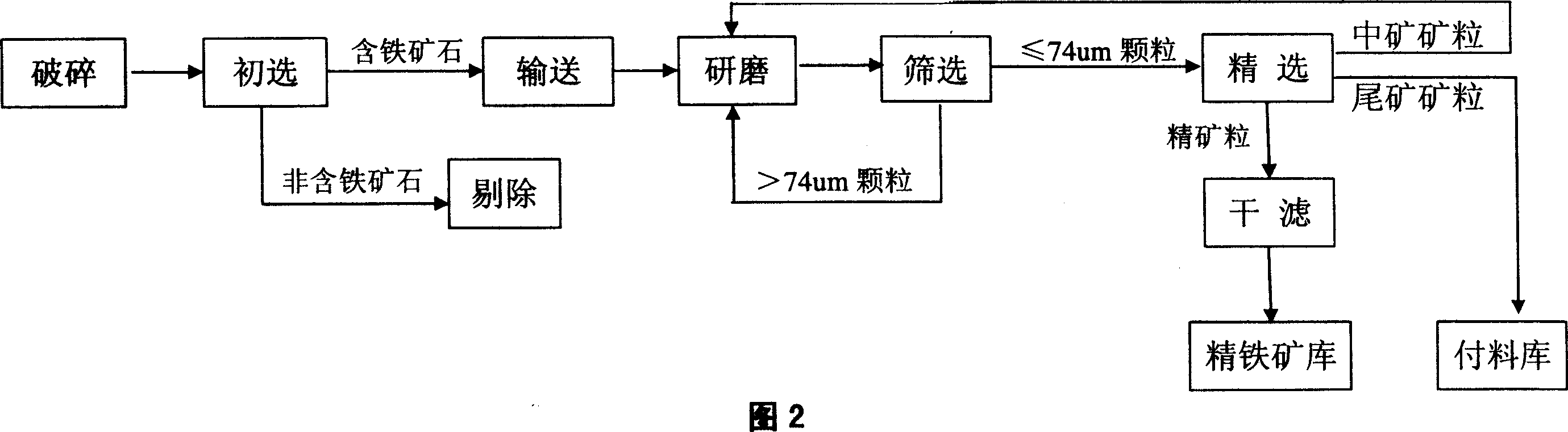 Mineral concentration new technique for weak-magnetic iron ore