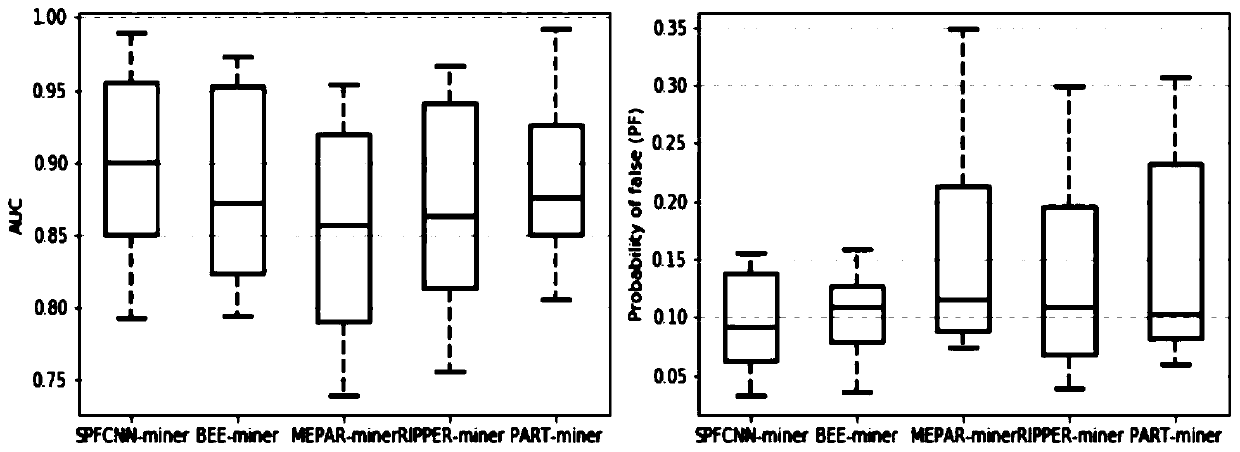 Few-sample learning classifier construction method based on unbalanced data