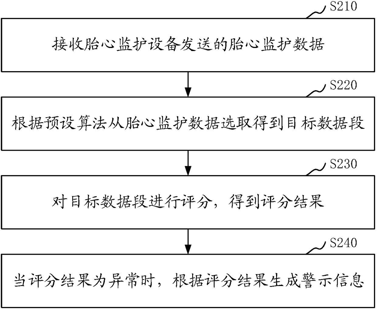 Fetal heart monitoring data processing method, device, system, storage medium and computer equipment