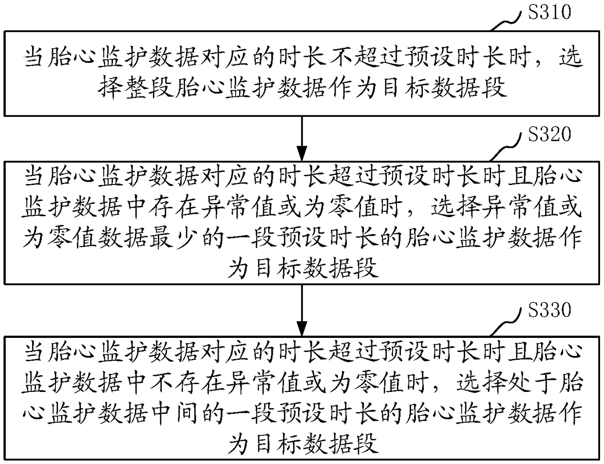 Fetal heart monitoring data processing method, device, system, storage medium and computer equipment