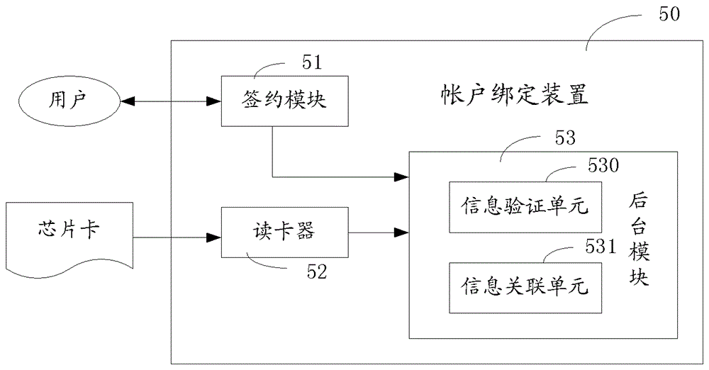 Collaborative payment system and account binding device that support different types of accounts