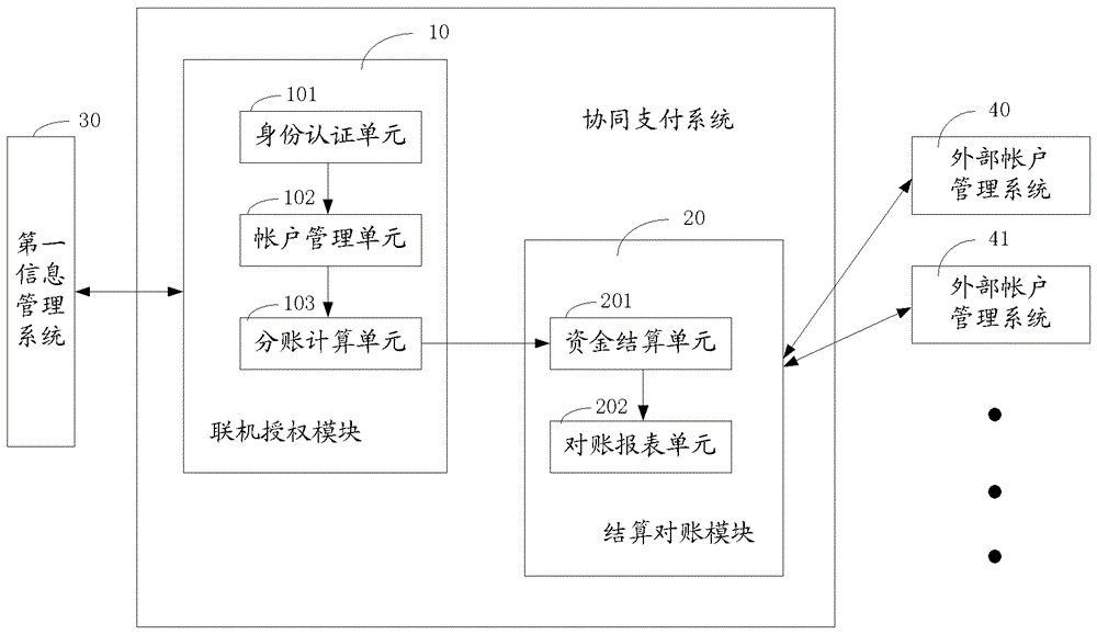 Collaborative payment system and account binding device that support different types of accounts