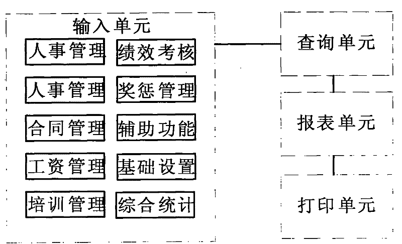 Personnel management system