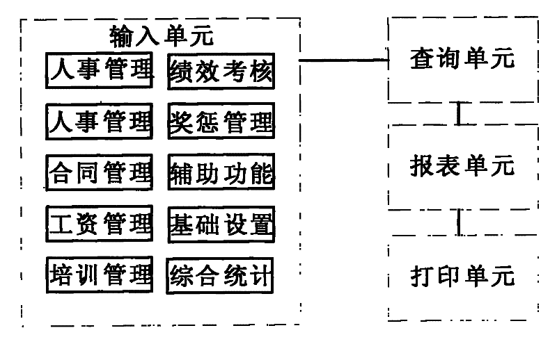 Personnel management system