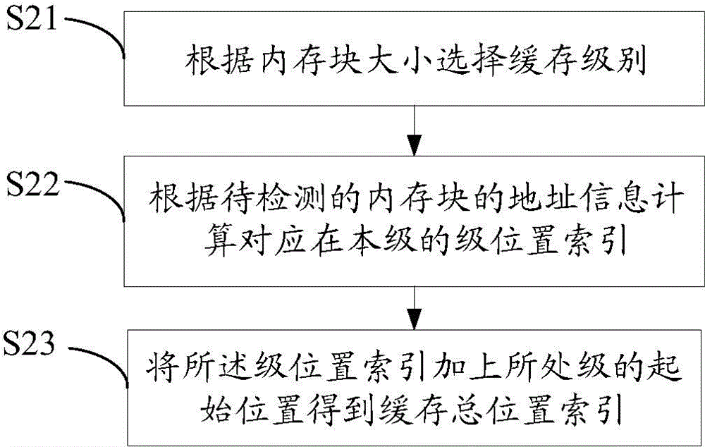 A detection method and device for legitimate memory access