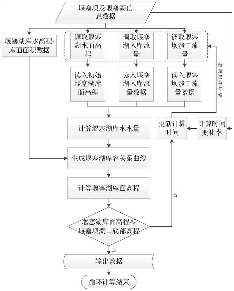 A simulation method and simulation system for flood overtopping process of dam dam