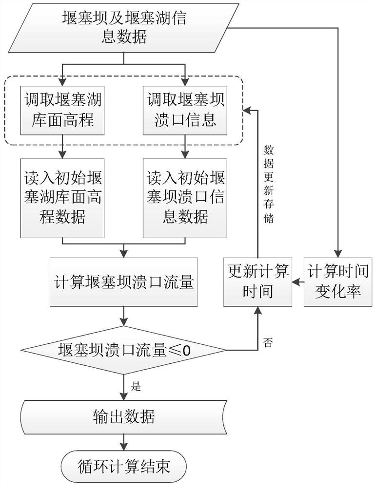 A simulation method and simulation system for flood overtopping process of dam dam