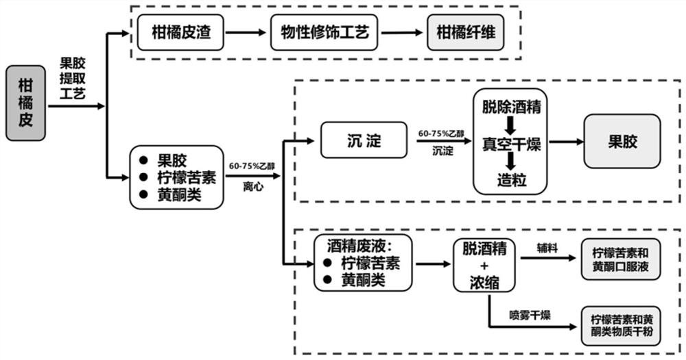 Combined extraction method of different functional components in citrus fruit peel residues