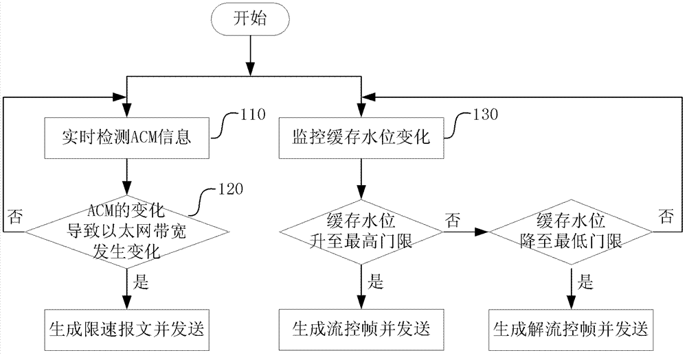 Ethernet flow control device and method based on microwave transmission