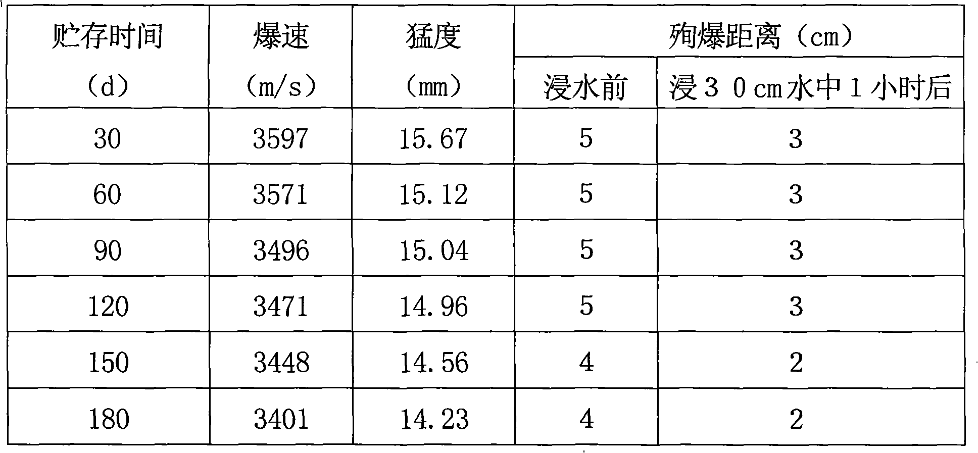 Waterproof type rock swelling ammonium nitrate explosive and preparation technique thereof