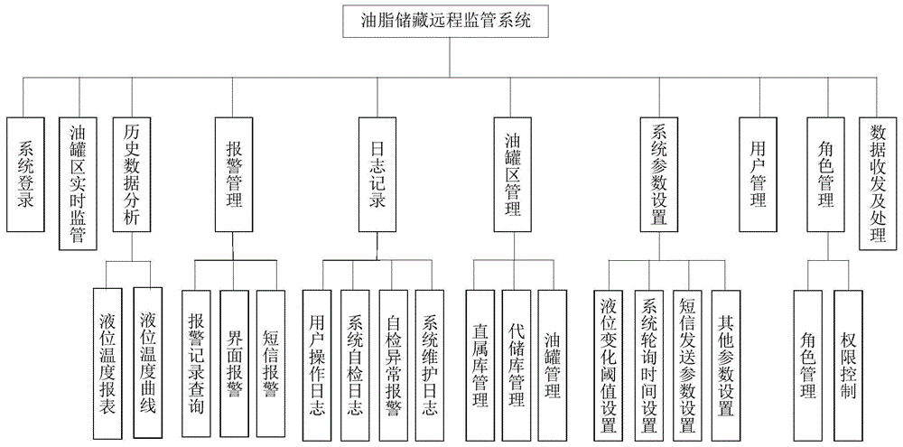 Grease storage remote supervision system and method based on wireless sensor network