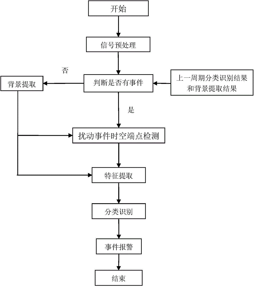 Distributed optical fiber vibration sensing system disturbance event identifying and positioning method