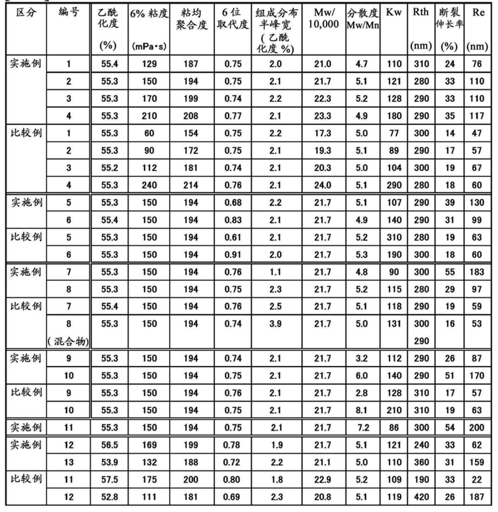 Cellulose diacetate for retardation film