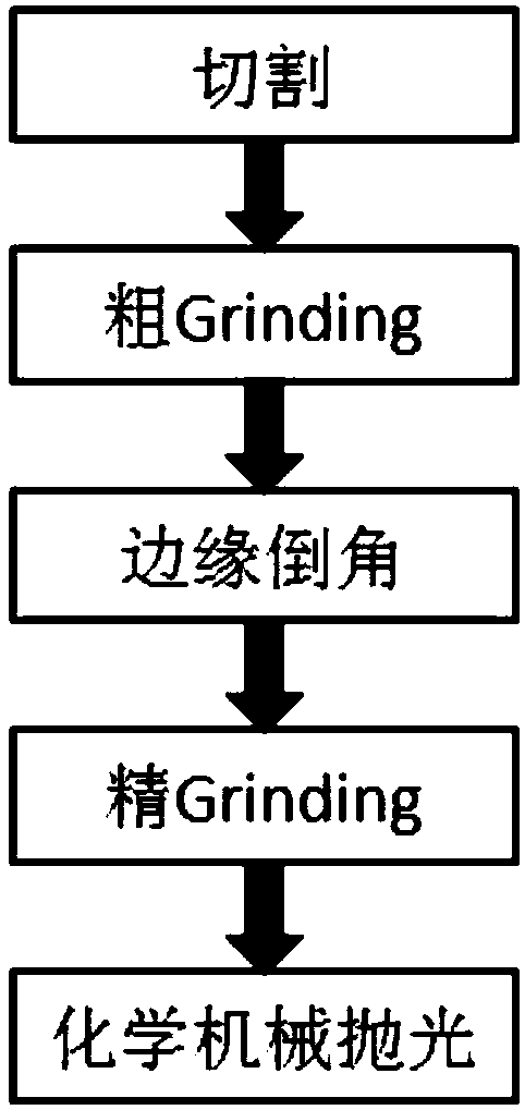 Rapid preparation method of high flatness and low damage single crystal silicon carbide substrate