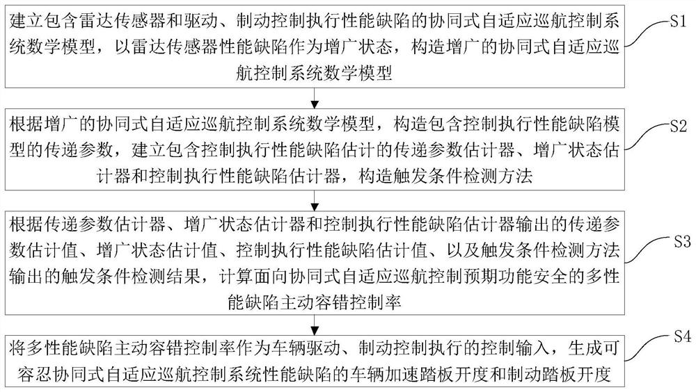 Fault-tolerant control method for collaborative adaptive cruise control expected function safety