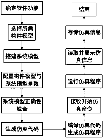 A model-based system design and information flow visualization simulation system and method