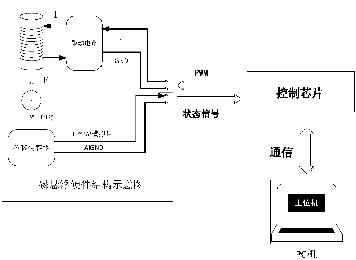 ESO-based magnetic suspension ball sliding mode variable structure control method