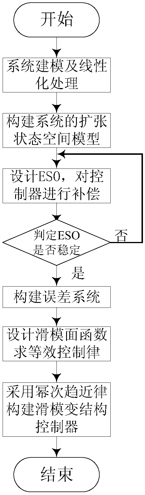 ESO-based magnetic suspension ball sliding mode variable structure control method