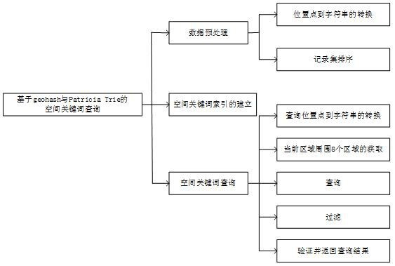 A spatial keyword query method and device based on geohash and patricia trie