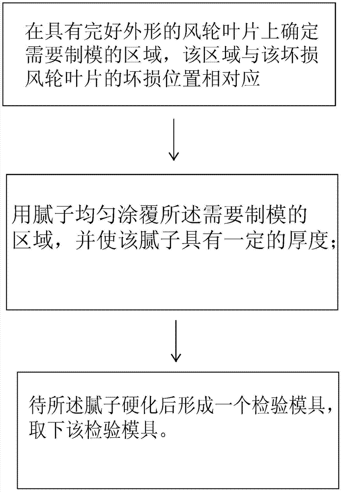 Mould for testing aerodynamic configuration of repaired wind turbine blade, mould manufacture method and testing method through mould