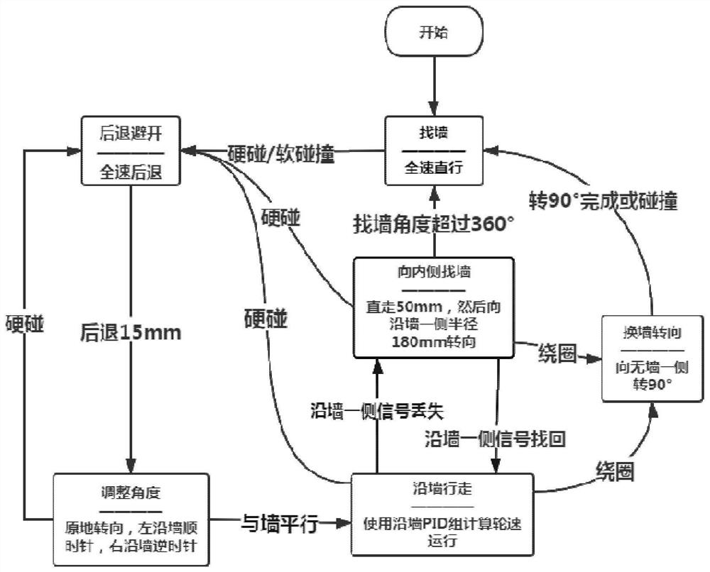 A method of sweeping along the edge of a sweeping robot based on inertial navigation