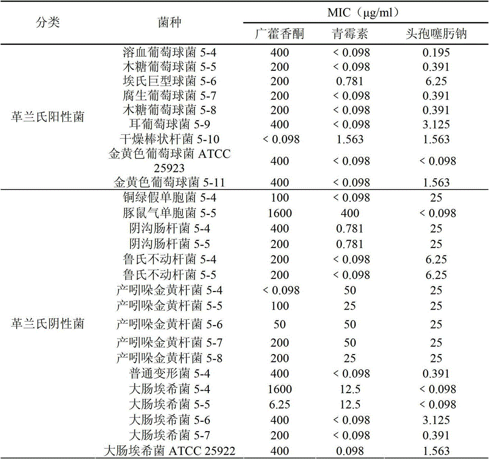 New uses of patchoulone and its derivatives