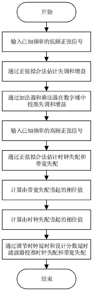 A TIADC System Error Estimation and Compensation Method Based on Sine Fitting