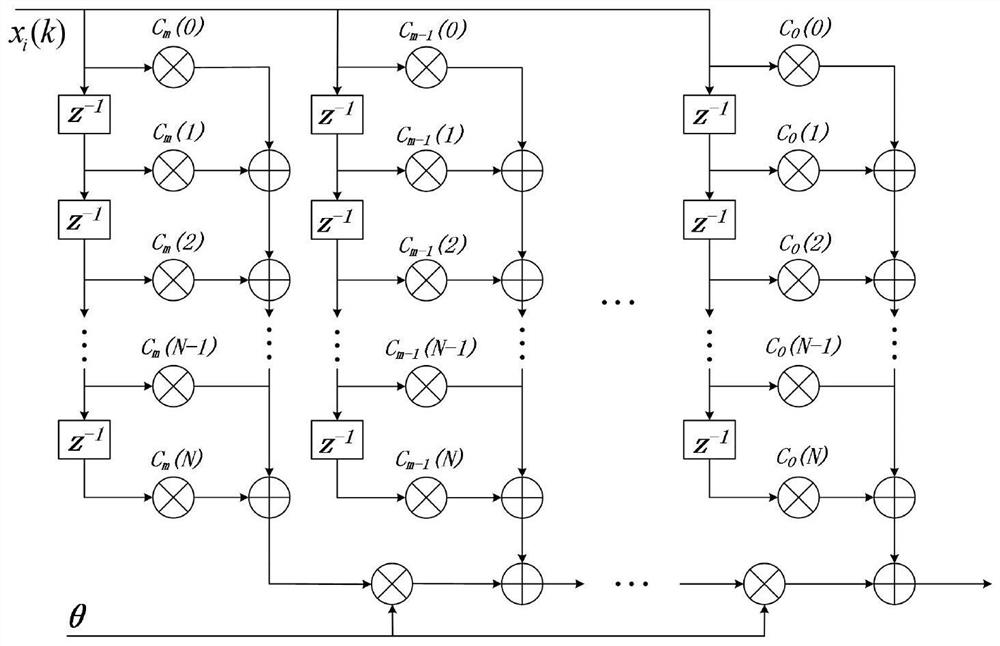 A TIADC System Error Estimation and Compensation Method Based on Sine Fitting