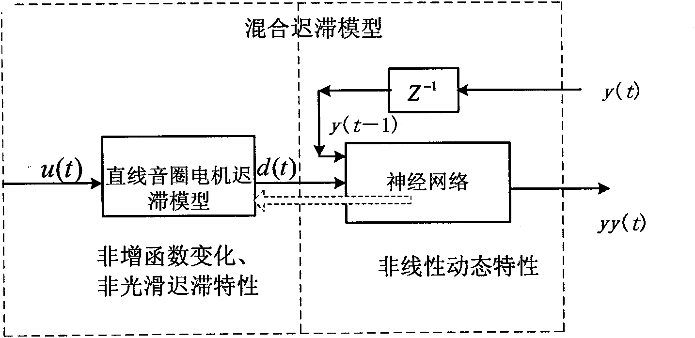 Intelligent compensation method and control system for nonlinear characteristics of linear voice coil motor