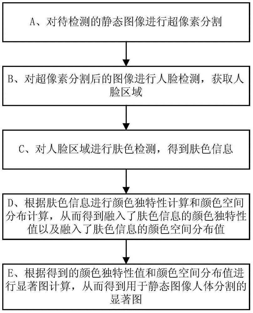 Saliency detecting method applied to static image human segmentation