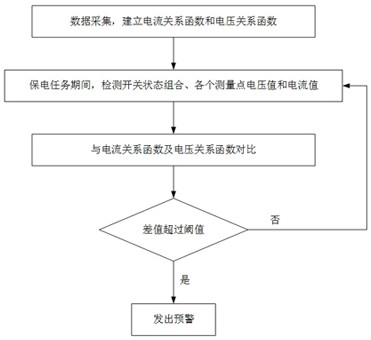 A method and system for early warning of faults in power distribution rooms of power-guaranteed users