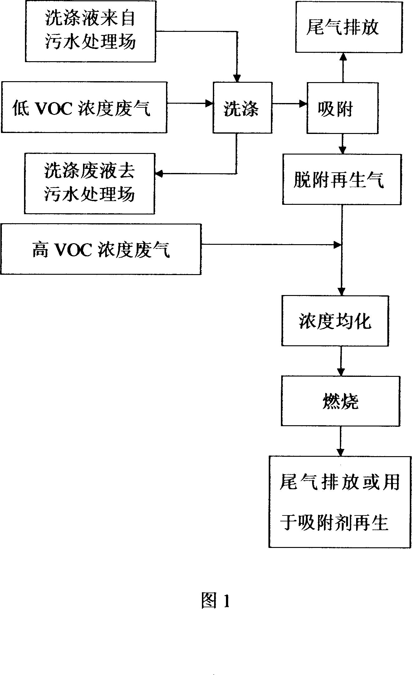 Combined purification method for effluvial exhaust air