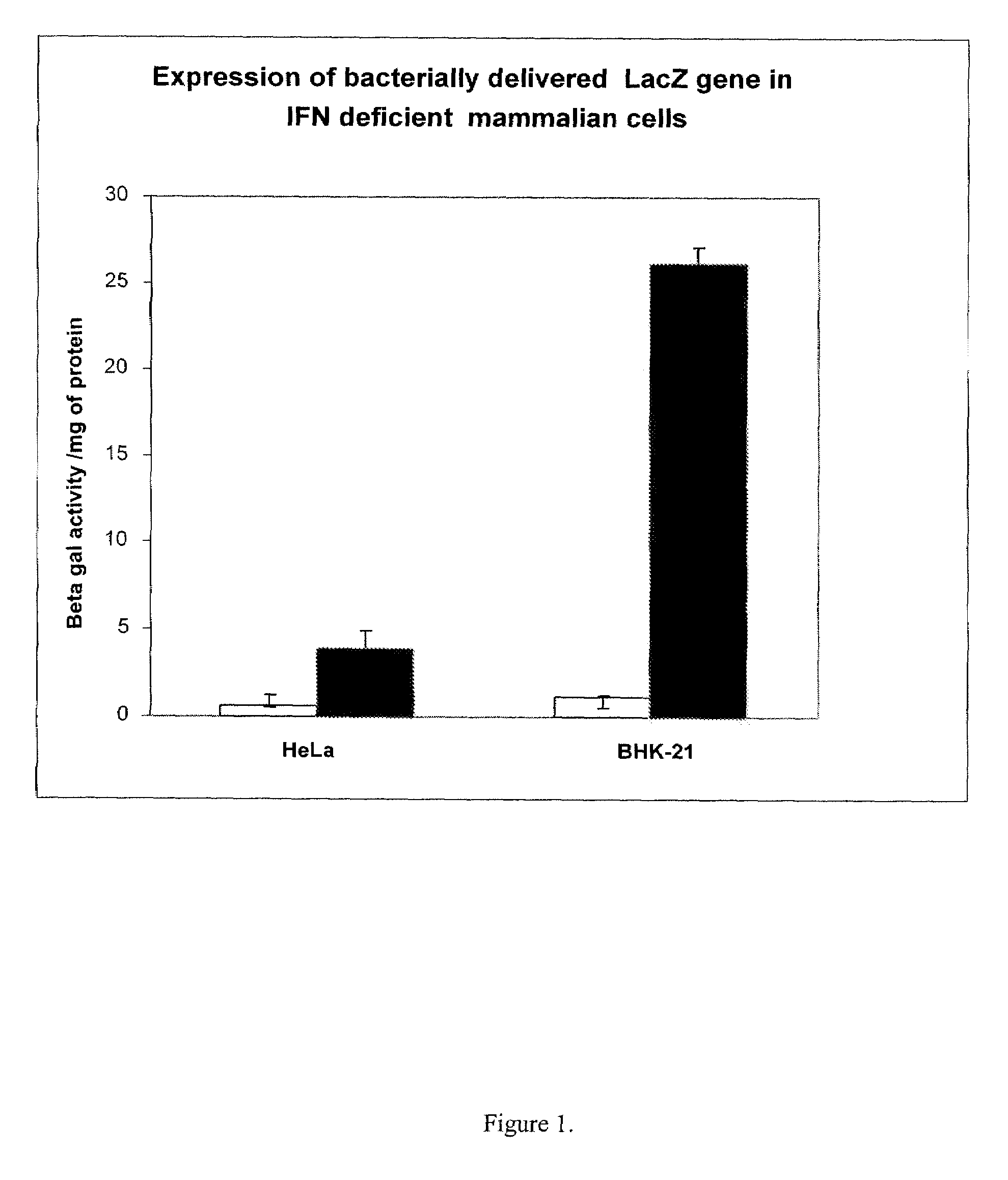 Methods to increase transgene expression from bacterial-based delivery systems by co-expressing suppressors of the eukaryotic type i interferon response