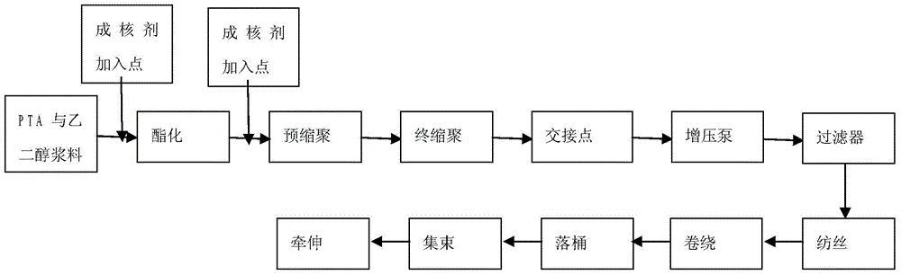 A kind of production method of high-strength fine denier bright polyester staple fiber