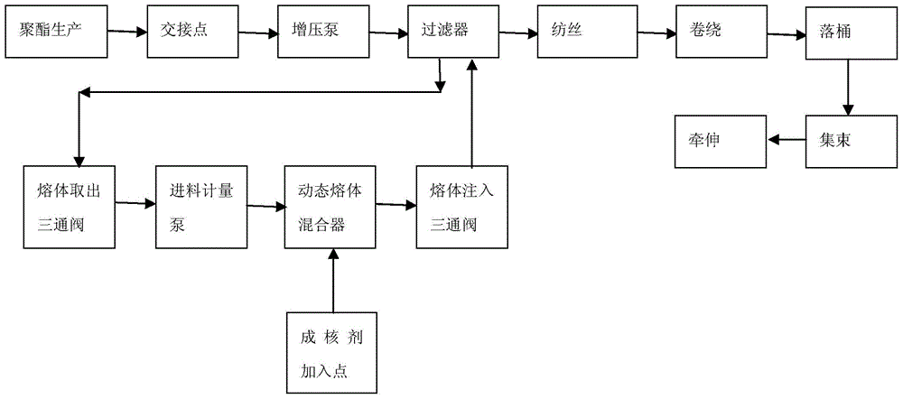 A kind of production method of high-strength fine denier bright polyester staple fiber