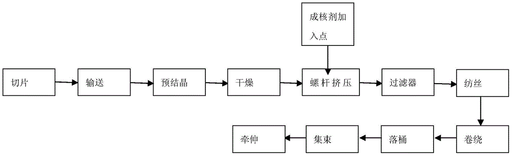 A kind of production method of high-strength fine denier bright polyester staple fiber