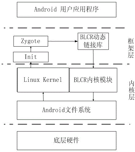 ARM (Advanced RISC Machine) platform based Android startup acceleration method