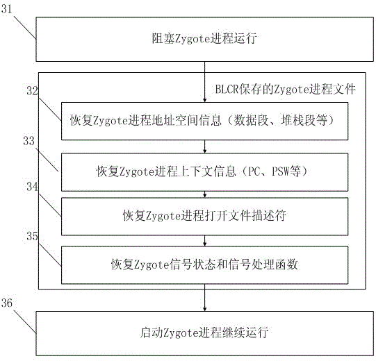 ARM (Advanced RISC Machine) platform based Android startup acceleration method